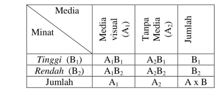Tabel 3.Desain Faktorial 2 x 2 untuk Variabel Media danMinat 