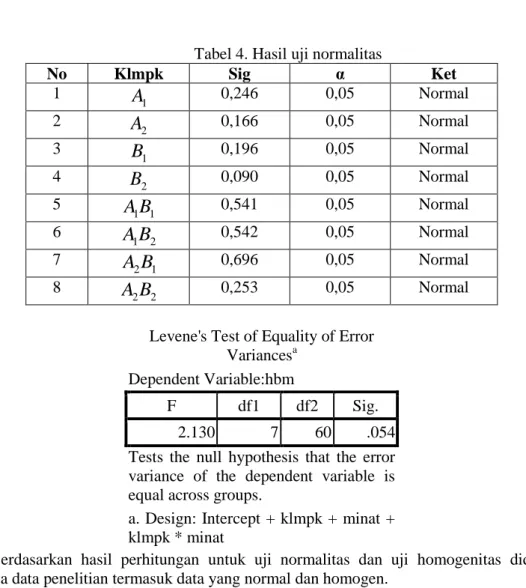 Tabel 4. Hasil uji normalitas 