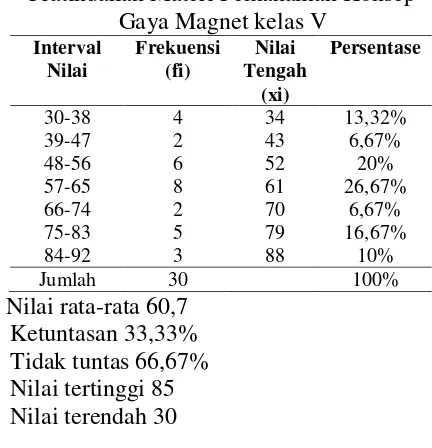 Tabel 1. Distribusi Frekuensi Nilai hasil Uji 