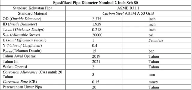 Tabel 2 Data Spesifikasi Pipa Bahan Bakar Diameter Nominal 3 Inch Sch 40  (Sumber : Dokumen Spesifikasi) 