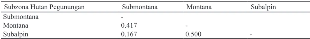 Tabel 4.  Indeks persamaan Sorensen (Cs) semut pada berbagai subzona hutan pegunungan di  sepanjang jalur pendakian Cibodas, TNGGP
