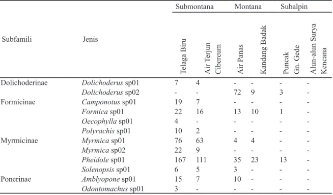 Tabel 5. Distribusi semut pada berbagai subzona hutan pegunungan di sepanjang jalur pendakian  Cibodas, TNGGP