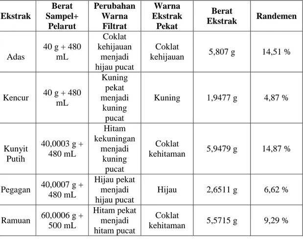 Tabel  4.2  Hasil  ekstraksi  maserasi  serbuk  biji  adas,  rimpang  kencur,  rimpang  kunyit putih, herba pegagan dan ramuan 