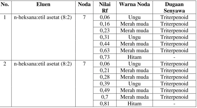 Tabel  4.5  Hasil  konsistensi  pemisahan  senyawa  triterpenoid  pada  ekstrak  adas  dengan eluen n-heksana:etil asetat (8:2) 