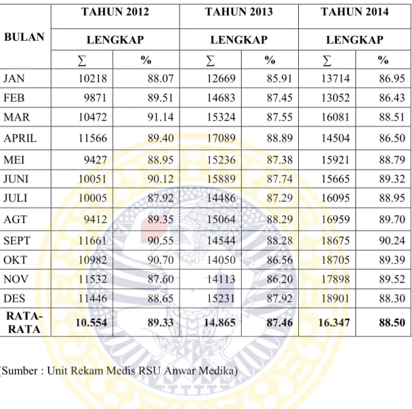 Tabel 1.1 Kelengkapan Pengisian Rekam Medis di RSU Anwar Medika Sidoarjo  Tahun 2012-2014 