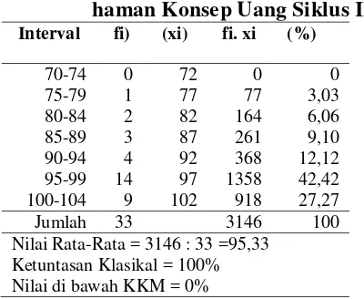Tabel  3. Data Frekuensi Nilai Pema-haman Konsep Uang Siklus II  
