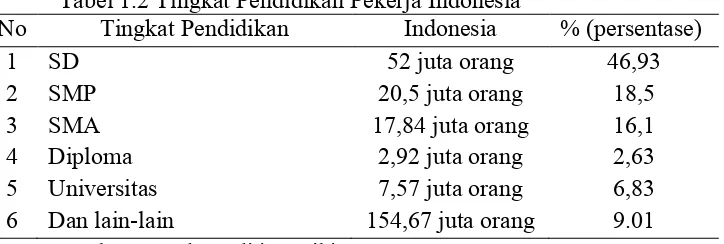 Tabel 1.2 Tingkat Pendidikan Pekerja Indonesia