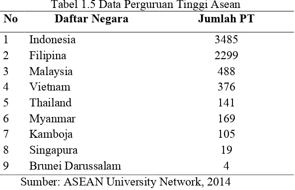 Tabel 1.5 Data Perguruan Tinggi Asean