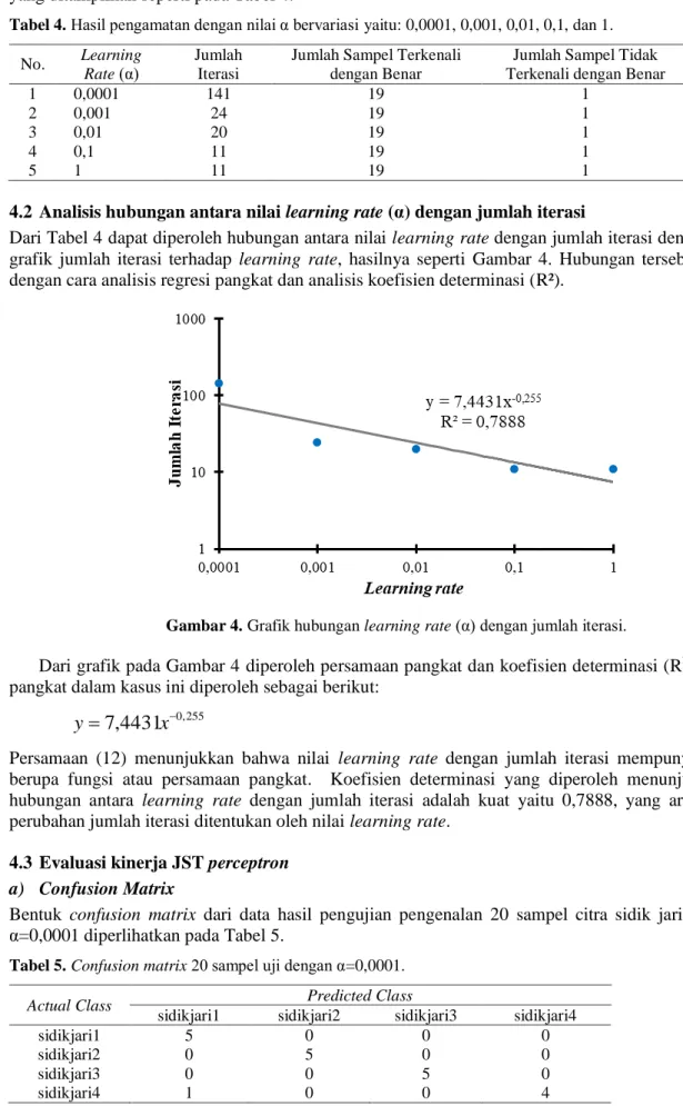 Tabel 4. Hasil pengamatan dengan nilai α bervariasi yaitu: 0,0001, 0,001, 0,01, 0,1, dan 1.