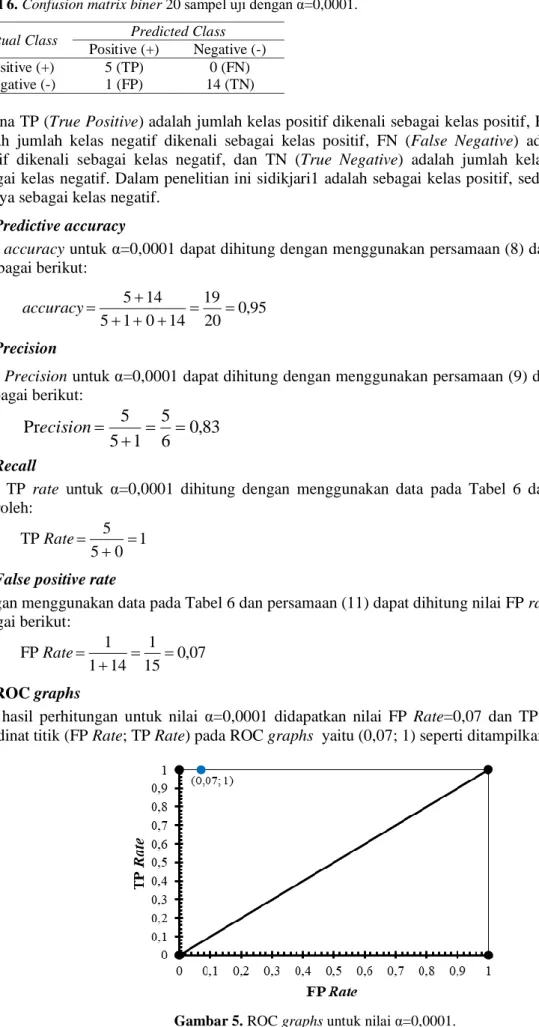 Tabel 6. Confusion matrix biner 20 sampel uji dengan α=0,0001. 