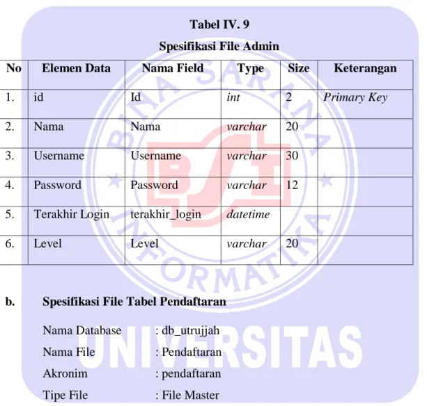 Tabel IV. 9  Spesifikasi File Admin 