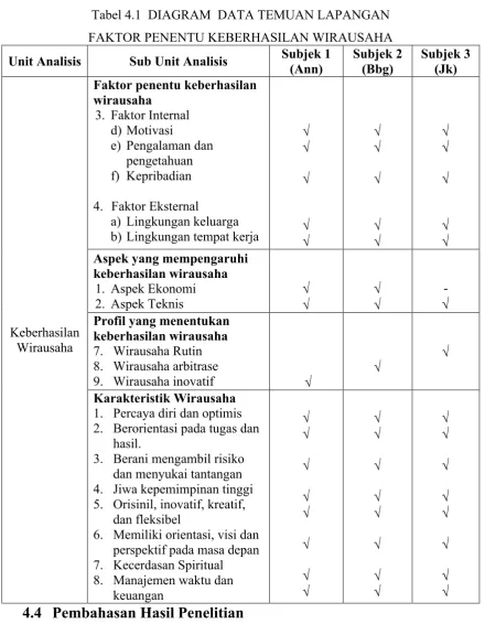 Tabel 4.1  DIAGRAM  DATA TEMUAN LAPANGAN