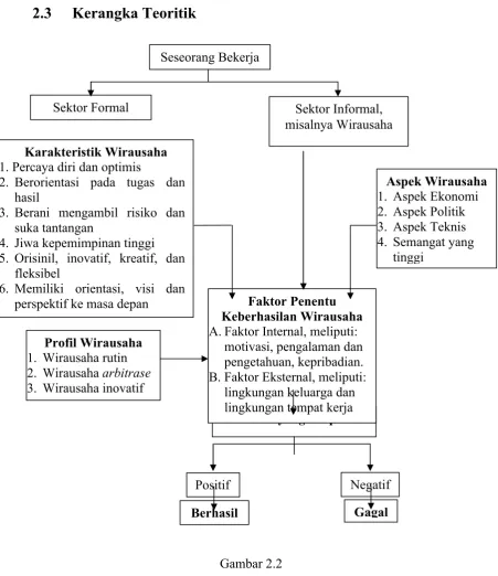 Gambar 2.2 Alur Kerangka Berpikir