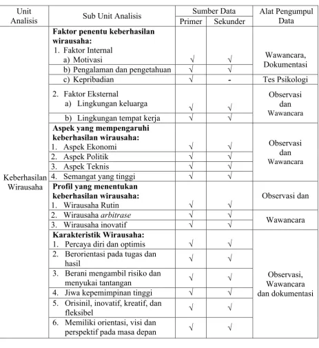 Tabel 3.1Unit Analisis Penelitian