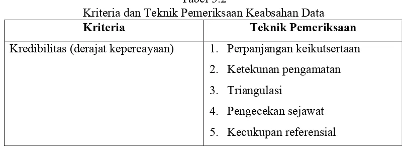 Tabel 3.2Kriteria dan Teknik Pemeriksaan Keabsahan Data