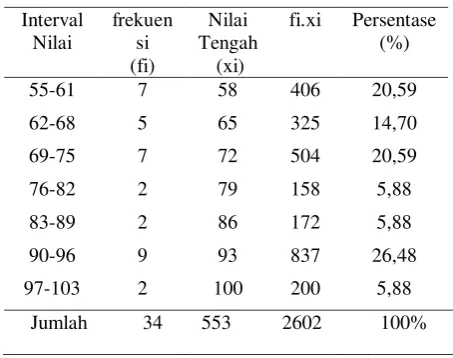 Tabel 2 Distribusi Frekuensi Nilai Pemaha- man Proklamasi Kemerdekaan Re-publik Indonesia Siklus I 