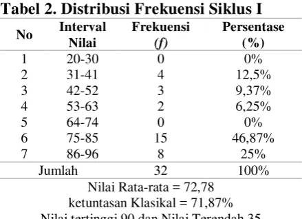 Tabel 1. Distribusi Frekuensi Pratindakan 