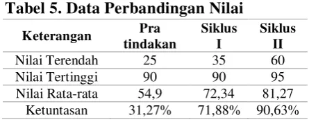 Tabel 5. Data Perbandingan Nilai 