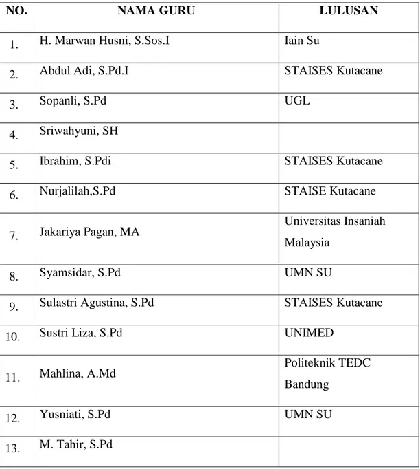 Tabel 4.1 Data Pendidik dan Tenaga Kependidikan 