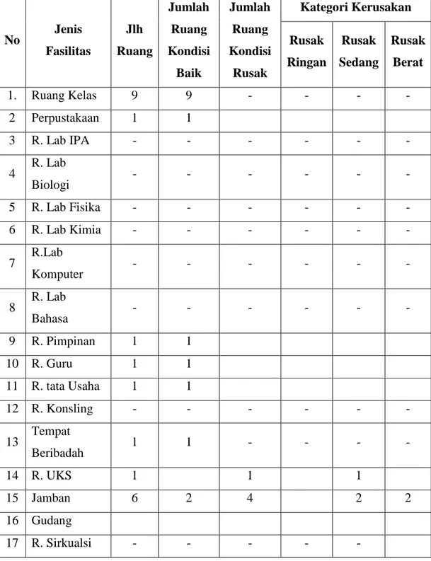 Tabel 4.3 Sarana Prasarana 