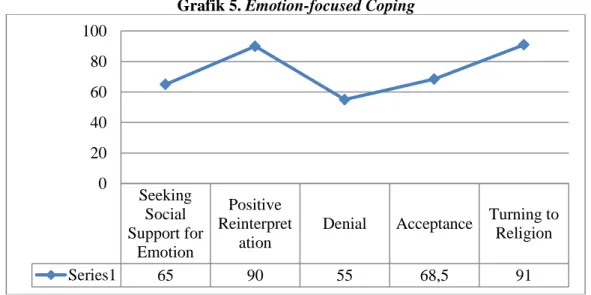 Grafik 5. Emotion-focused Coping 