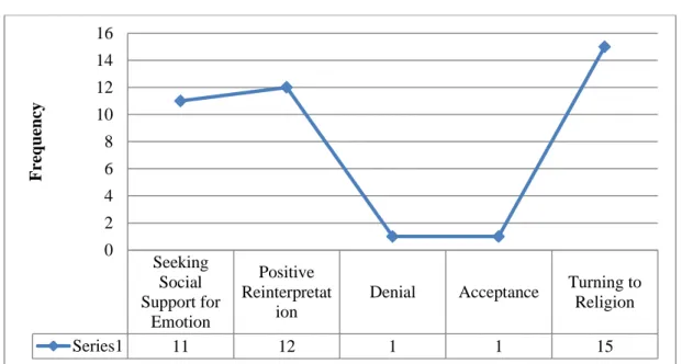 Grafik 7. Emotion-focused Coping Berdasarkan Open Question 