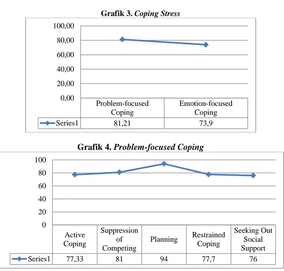 Grafik 3. Coping Stress 
