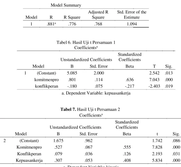 Tabel 6. Hasil Uji t Persamaan 1 Coefficients a Model Unstandardized Coefficients Standardized Coefficients  T  Sig.B Std