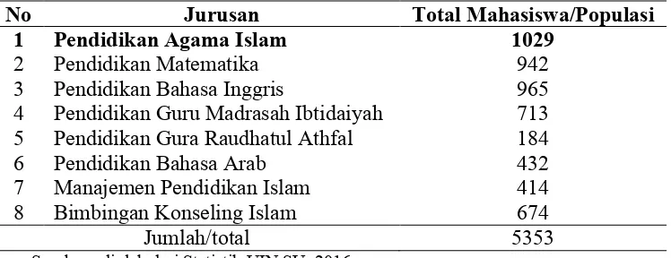 Tabel 3.1. Jumlah Mahasiswa Berdasarkan Jurusan Pada Fakultas Ilmu Tarbiyah dan Keguruan tahun 2015.
