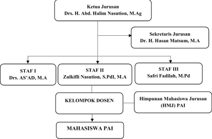 Gambar 4.1 Struktur Organisasi Jurusan Pendidikan Agama Islam, 2016