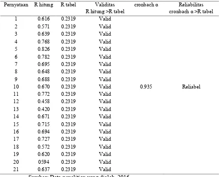 Tabel 4. 1 Uji validitas dan uji reliabilitas instrumen peran PAI