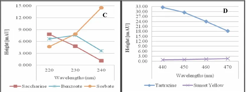Figure 4. Wavelengths relationship with tailing factor (A, B) and Peak Height (C, D) of saccharine, benzoate, sorbate, tartrazine and sunset yellow 