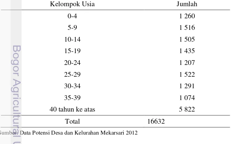 Tabel 4  Jumlah penduduk Kelurahan Mekarsari berdasarkan kelompok usia 