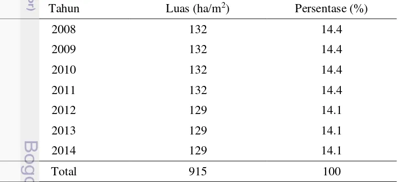 Tabel 6Luas lahan sawah Kelurahan Mekarsari Tahun 2008-2014 