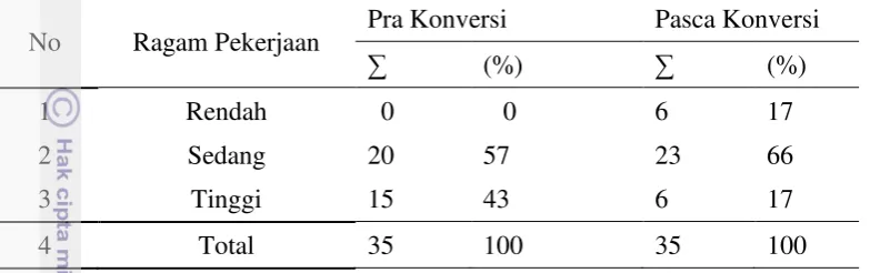 Tabel 9Jumlah dan persentase rumahtangga petani penggarap menurut ragam kerja pra dan pasca konversi di Kelurahan Mekarsari 