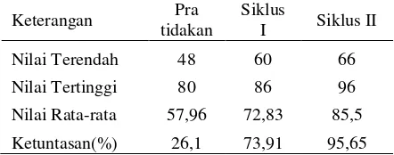Tabel 4. Data Perbandingan Nilai Kete-rampilan Menulis Pantun 