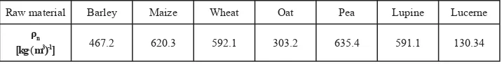 Table 1. Mean values of speciﬁ c heat (c) of raw materials for the moisture content of 14% 