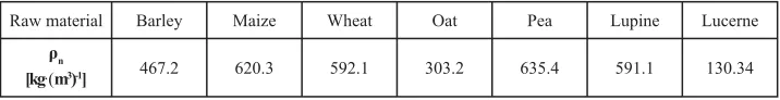 Table 1. Mean values of speciﬁ c heat (c) of raw materials for the moisture content of 14% 