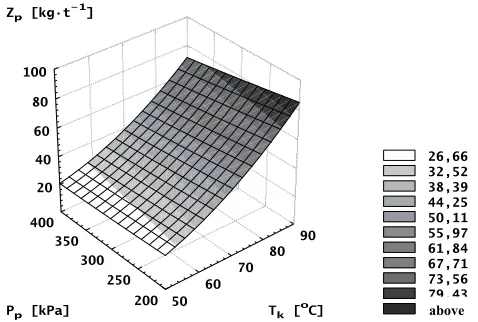 Fig. 2. Dependence of steam consumption (Zp) on conditioning temperature (Tk) and steam pressure (Pp) 