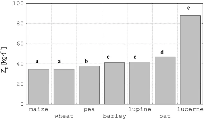Fig. 4. Dependence of mean steam consumption on the type of raw material (mean values calculated for 5 conditioning temperature levels and 5 steam pressure levels)