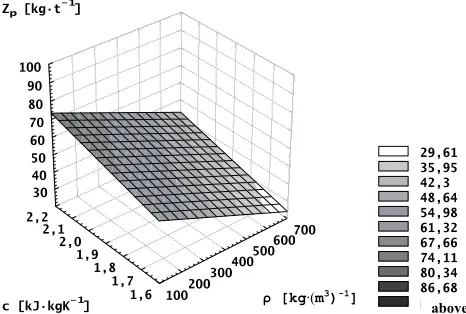 Fig. 5. Dependence of mean unit thermal energy expenditures (Ec) on the type of raw material (mean values calculated for 5 conditioning temperature levels and 5 steam pressure levels)