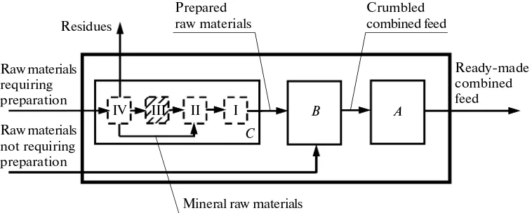 Fig. 1. Combined feed production system. A and B are the respective subsystems of ready-made and crumbled feed (dispensingand mixing of components), C is the raw materials preparation subsystem, consisting of the following steps: I is the intermediatestorage of prepared raw materials, II is the grinding of raw materials, III is disinfection, IV is fractional separation and purification