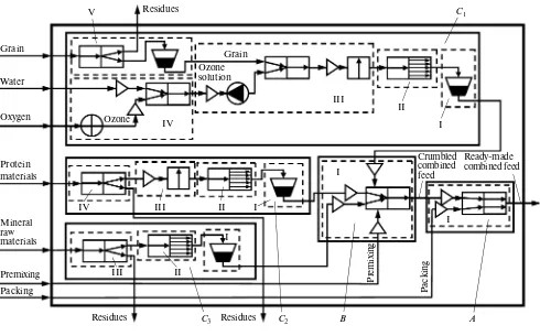 Fig. 2. Operator model of the on-farm combined feed production system, including disinfection of raw materials: A is the sub-grain components preparation, including operator I, which is intermediate storage of prepared grain, operator II, which is grainpared raw materials, operator II, which is raw materials grinding, operator III, which is raw materials disinfection, operator IV,which is fractional separation of raw materials; grinding, operator III, which is grain disinfection, operator IV, which is ozone solution production, and operator V, which is grainseparation; which is intermediate storage of prepared mineral materials, operator II, which is mineral materials grinding, operator III, whichsystem of ready-made combined feed production, including operator I, which is combined feed packing; B is the subsystem ofcrumbled combined feed production, including operator I, which is component dispensing and mixing; C1 is the subsystem ofC2 is the subsystem of protein components preparation, including operator I, which is intermediate storage of pre-C3 is the subsystem of mineral components preparation, including operator I,is fractional separation of mineral materials.
