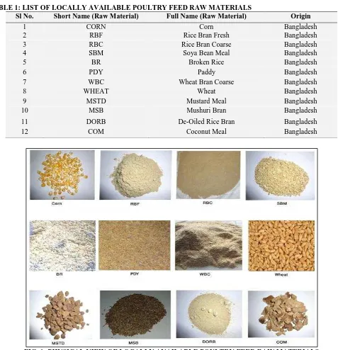 TABLE 1: LIST OF LOCALLY AVAILABLE POULTRY FEED RAW MATERIALS Sl No. Short Name (Raw Material) Full Name (Raw Material) 