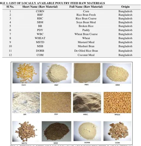TABLE 1: LIST OF LOCALLY AVAILABLE POULTRY FEED RAW MATERIALS Sl No. Short Name (Raw Material) Full Name (Raw Material) 