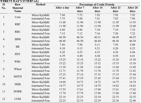 TABLE 3: PERCENTAGE OF CRUDE PROTEIN OF LOCALLY AVAILABLE RAW MATERIALS (AT DIFFERENT DAY’S INTERVAL) Sl Raw Method 