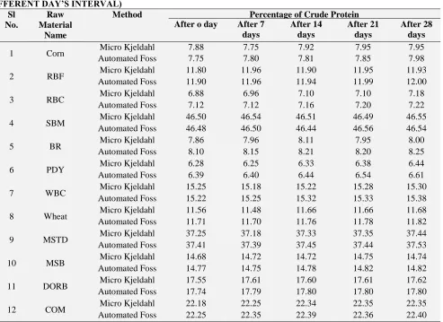 TABLE 3: PERCENTAGE OF CRUDE PROTEIN OF LOCALLY AVAILABLE RAW MATERIALS (AT DIFFERENT DAY’S INTERVAL) Sl Raw Method 