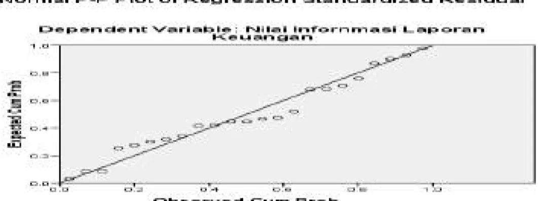 Gambar 4.2 PP-Plot Uji Normalitas 