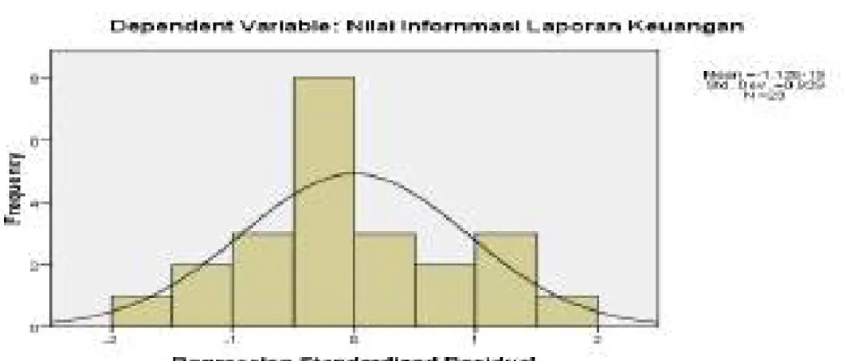Gambar 4.3 Histogram Uji Normalitas 