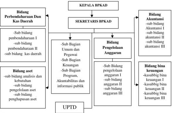 Gambar 4.1 Struktur Organisasi Badan Pengelola Keuangan dan Aset  Daerah Kota Medan 